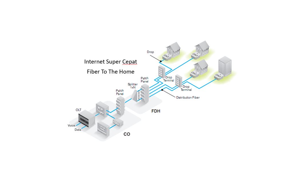 You are currently viewing Mengenal Teknologi FTTH (Fiber-to-the-home)