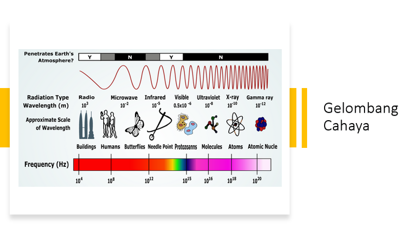 You are currently viewing Pengertian Gelombang Cahaya |Ciri-ciri